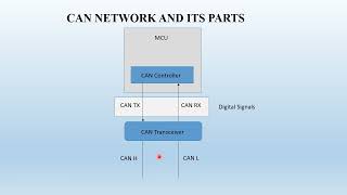 CAN Network understanding   Need for Digital signals to Differential signals  CAN Transceiver