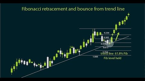 Trend Lines & Fibonacci: What You Need to Know