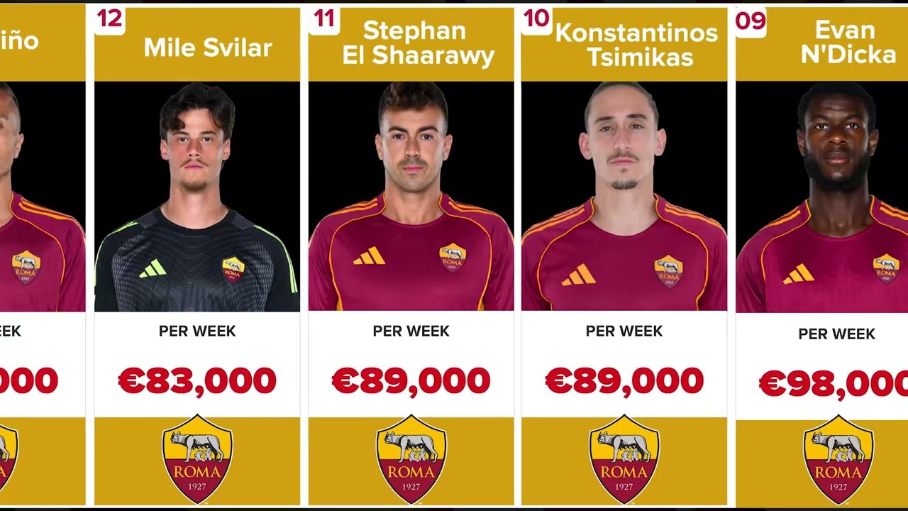 20 самых высокооплачиваемых игроков «Ромы» в сезоне 2026 года