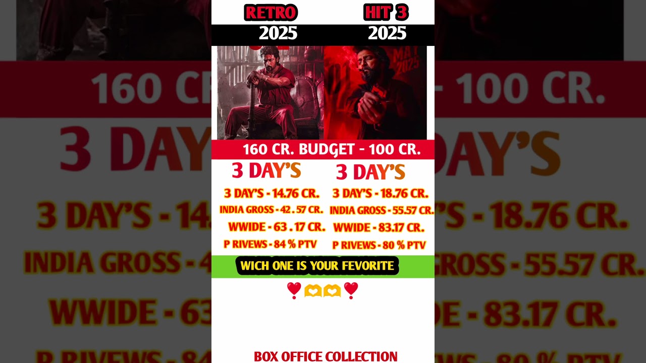 RETRO Vs  HIT 3 Box Office Comparison Day 3 🔥🔥