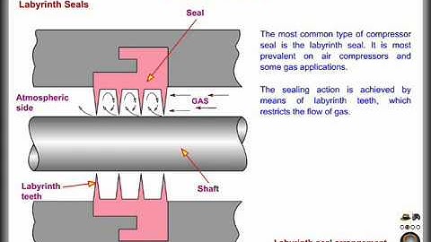 Working PrincipleOf Laybrinth&End Seal In Centrifugal Compressors......