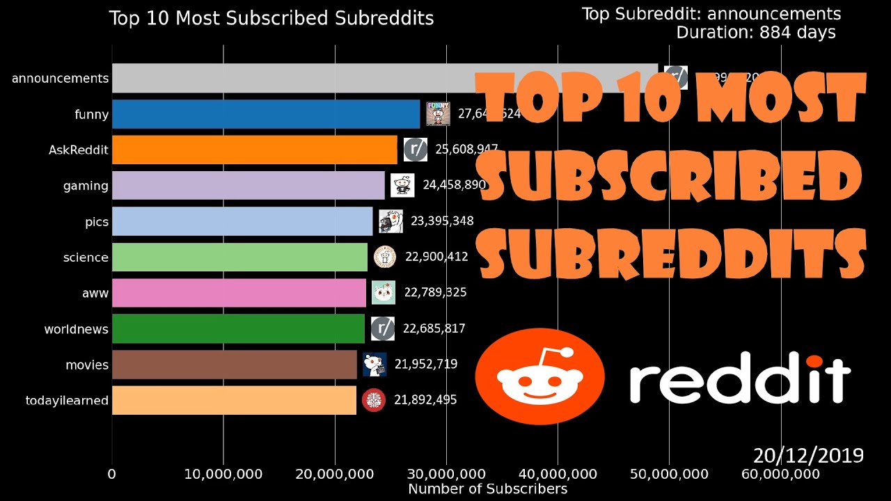 Top 10 Most Subscribed Subreddits [2013-2023]