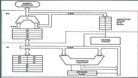 Functional Block diagram of 8086 Microprocessor//in Telugu/Diploma/B.tech/ECE/pls subscribe for more