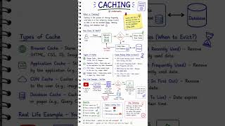 Caching 🚀 | System Design Notes for Beginners #code