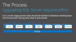 Microsoft Ignite 2015 Upgrading and Migrating Microsoft SQL Server