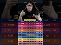 Ipl 2026 💥 | pointstable Update ✅ #ipl2026 #cricket #ipl #cricketnews #msdhoni #iplnews #shorts