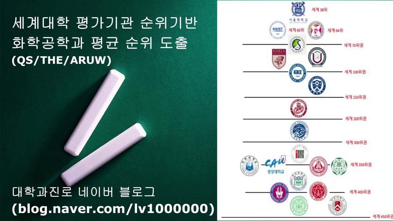 20192020년 화학공학과 대학순위 Chemical Engineering Korean University Ranking
