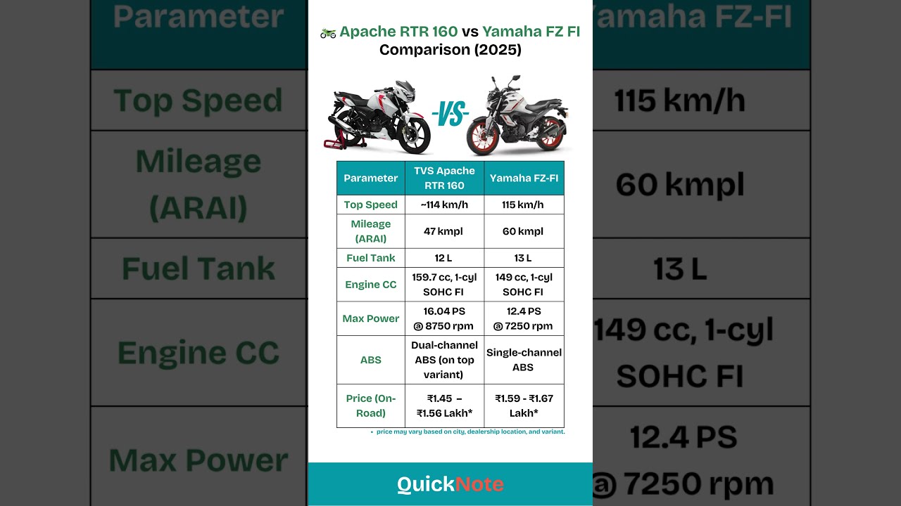 Apache RTR 160 Vs Yamaha FZ FI Comparison 2025 Rtr Shorts