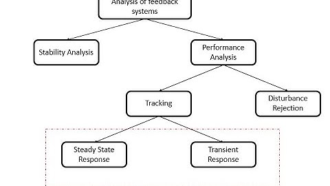 Lecture 12b: Time Domain Analysis of Feedback Control Systems