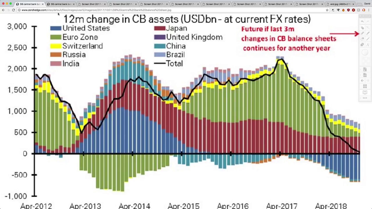 THIS is What Will Happen as Central Banks Remove Trillions in Liquidity
