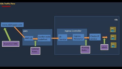 How does traffic flow from the public internet to a Kubernetes app? - edshopper.com