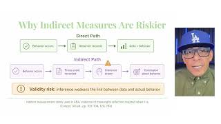Distinguish among direct, indirect, and product measures of behavior.
