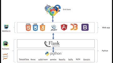 Integrating a Machine Learning Model into a Web app