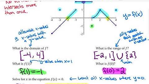 Math 107 — Section 3.2 - The Graph of a Function