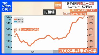 金利「引き上げ」欧米と「上げない」日本で円安さらに拡大か 1ユーロ＝157円台 「リーマンショック以来」の円安ユーロ高｜TBS NEWS DIG