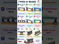 🔩 Types of Beams in Structural Engineering | CIVIL Share | #Civilbasics