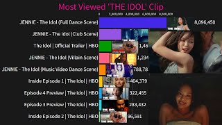 Most Viewed 'THE IDOL' Clip On YouTube