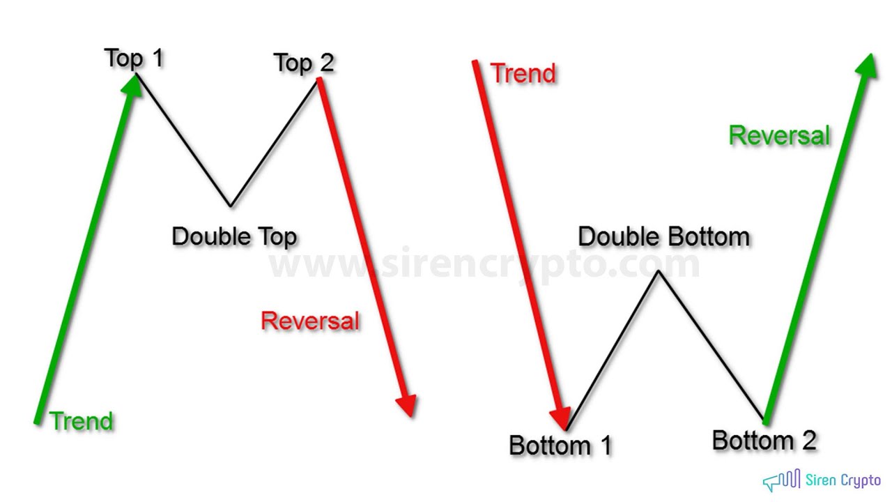 Beginners Guide to Trading Double Tops and Bottoms by Siren Crypto