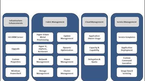 03 Introduction to Microsoft Private Cloud