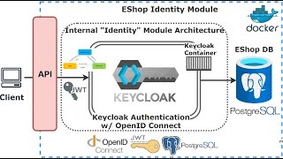 Installation Keycloak for API Protection/API Security Project - Part5