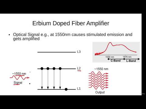 Working Principle of Erbium Doped Fiber Amplifier (EDFA)