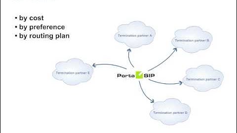 PortaSwitch / PortaSIP - Class 4-5 Softswitch: Clustering & Call Routing