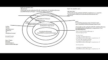 Basics Linux Commands and Installation of Installation Manager and WebSphere.
