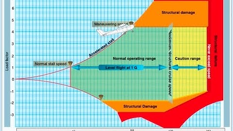 Maneuvering speed (Va) lesson video