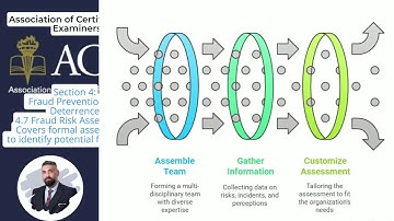 CFE en part 4 4.7 Fraud Risk Assessment