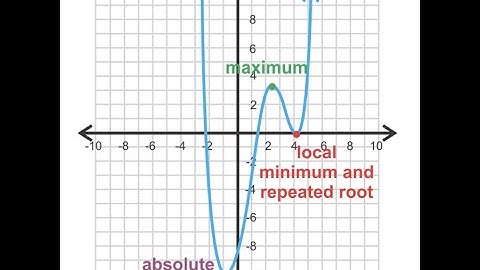 2.8 Analyze Graphs of Polynomials