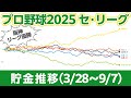 【阪神2年ぶりリーグ優勝】プロ野球2025 セ・リーグの貯金推移（3/28-9/7）