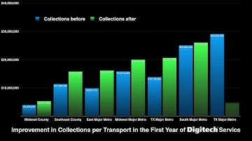 Collections Improvements Graphic