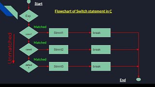 #C Switch statement in C language | C language tutorial