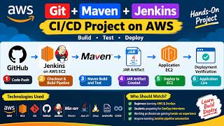AWS DevOps Real-Time Project | Git + Maven + Jenkins CI/CD Pipeline on AWS EC2 | Step-by-Step