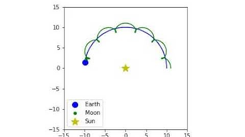 PYTHON - Earth - Moon - Sun Animation in Python ( Linear Transformation )
