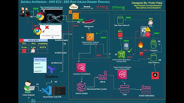 AWS Project EBS Root Volume Disaster Recovery