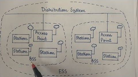 Wireless LAN | IEEE 802.11| Wireless LAN Architecture