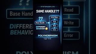 SystemVerilog Polymorphism Explained with Example | How Polymorphism Works in UVM & SystemVerilog