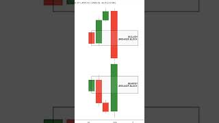 how to spot INSTITUTIONAL BREAKER BLOCK | SMART MONEY CONCEPTS 101 #shorts