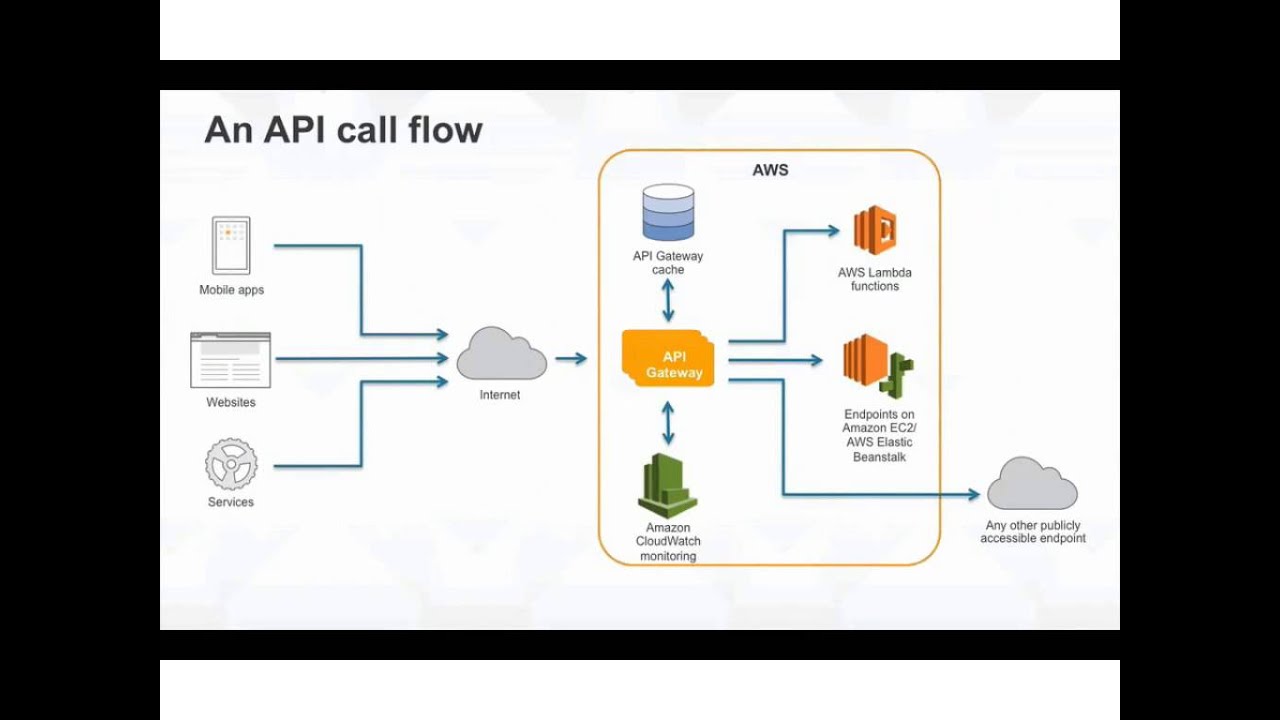 Microservices API Gateway. Amazon AWS microservices. Gateway Apigee микросервисы. API Gateway Wallpaper. 404 api