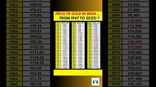 Gold prices in India from 1947 to 2025... News