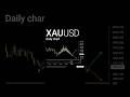 Is Gold forming a bullish Bat pattern? 🦇 #exnessExness signup #exnesssignup #exness #ExnessAccount