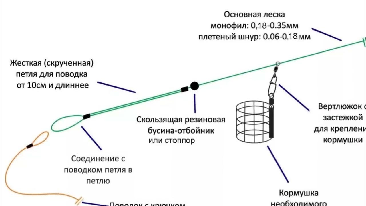 Лучшие снасти для ловли. Инлайн монтаж с отводом под кормушку для фидера. Фидерная снасть инлайн монтаж. Монтаж патерностер для фидера. Фидерная оснастка инлайн фидергам.