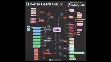 how to learn sql|| why SQL #sql#education#distributed#information#data#sqlserver#coding#viralvideos