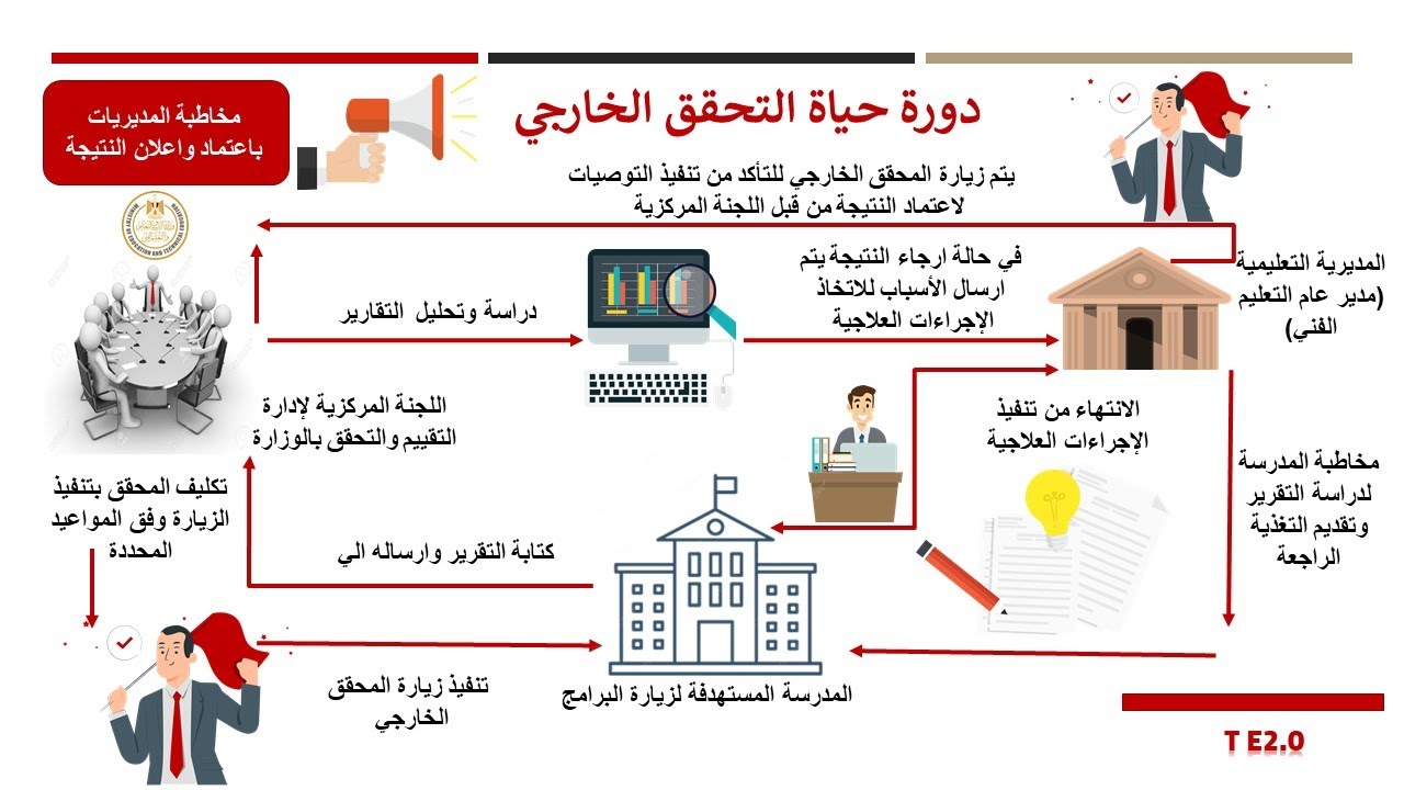 ازاي تتم  دورة حياة زيارات  التحقق الخارجي لبرامج التعليم الفني - اعداد دكتور- السيد حامد 2025