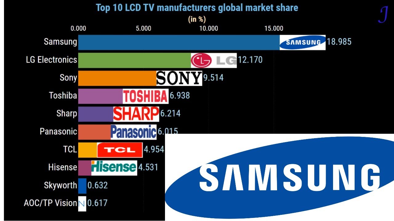 Goodwill Bryde igennem Bryggeri WEer】LCD TV | Top 10 LCD TV manufacturers global market share | 2008 to  2018 - YouTube