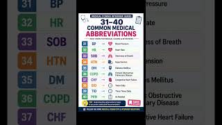 Common Medical Abbreviations 31–40 🔥 | Medical Coding Interview Preparation