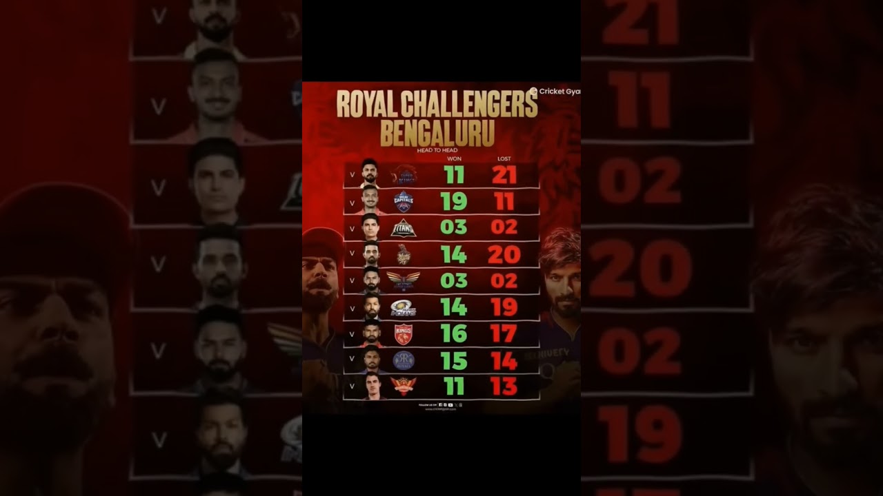 RCB against others IPL team Head to Head stats 