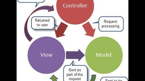 MVC Framework - Introduction