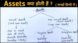 Assets किसे कहते हैं ? Assets कितने प्रकार के होतें हैं ? II Assets and its types ? II